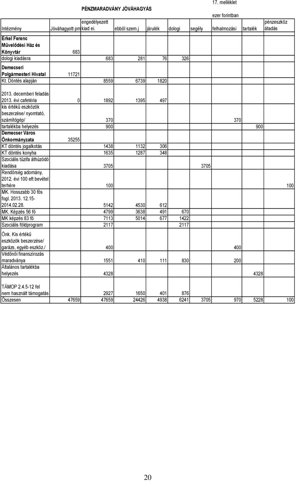 Döntés alapján 8559 6739 1820 pénzeszköz átadás 2013. decemberi feladás 2013.