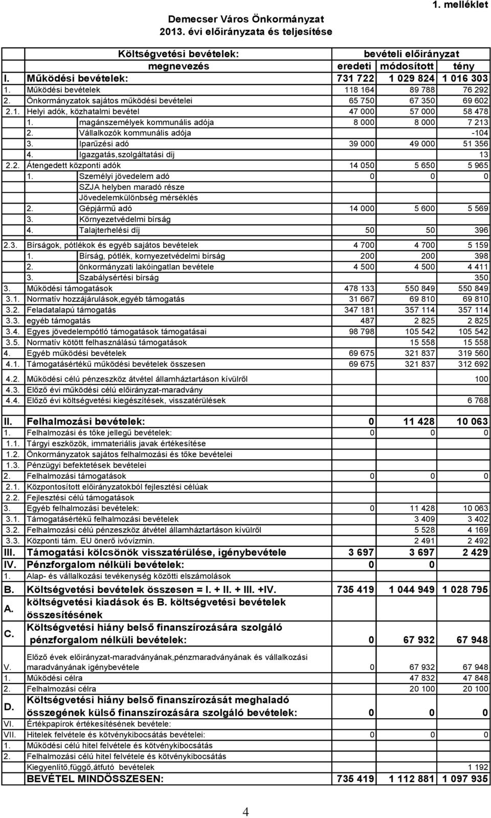 magánszemélyek kommunális adója 8 000 8 000 7 213 2. Vállalkozók kommunális adója -104 3. Iparűzési adó 39 000 49 000 51 356 4. Igazgatás,szolgáltatási díj 13 2.2. Átengedett központi adók 14 050 5 650 5 965 1.