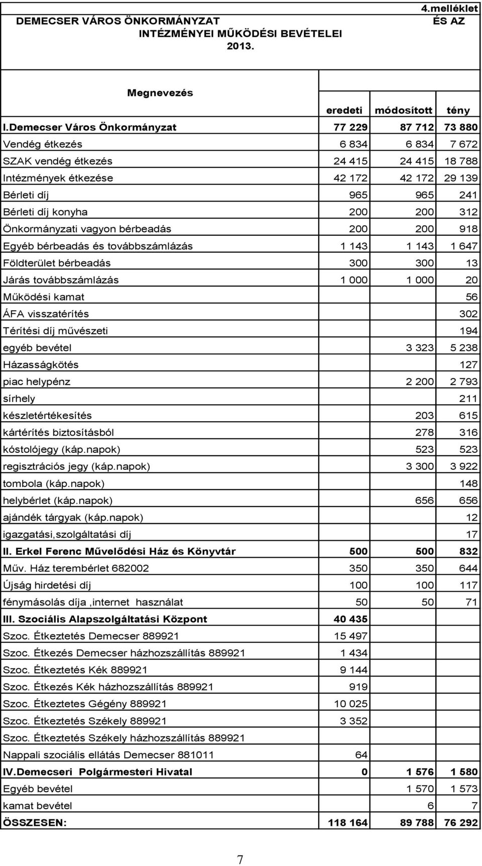 díj konyha 200 200 312 Önkormányzati vagyon bérbeadás 200 200 918 Egyéb bérbeadás és továbbszámlázás 1 143 1 143 1 647 Földterület bérbeadás 300 300 13 Járás továbbszámlázás 1 000 1 000 20 Működési