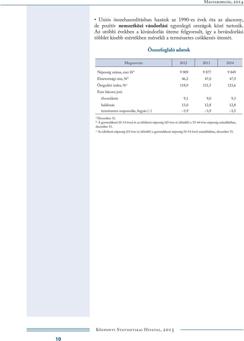 Összefoglaló adatok Megnevezés 212 213 214 Népesség száma, ezer fő a) 9 99 9 877 9 849 Eltartottsági ráta, % b) 46,2 47, 47,9 Öregedési index, % c) 118,9 121,5 123,6 Ezer lakosra jutó élveszületés