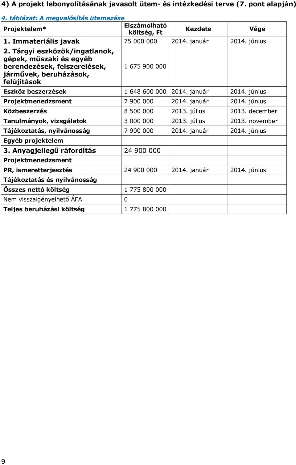 Tárgyi eszközök/ingatlanok, gépek, műszaki és egyéb berendezések, felszerelések, járművek, beruházások, felújítások 1 675 900 000 Eszköz beszerzések 1 648 600 000 2014. január 2014.