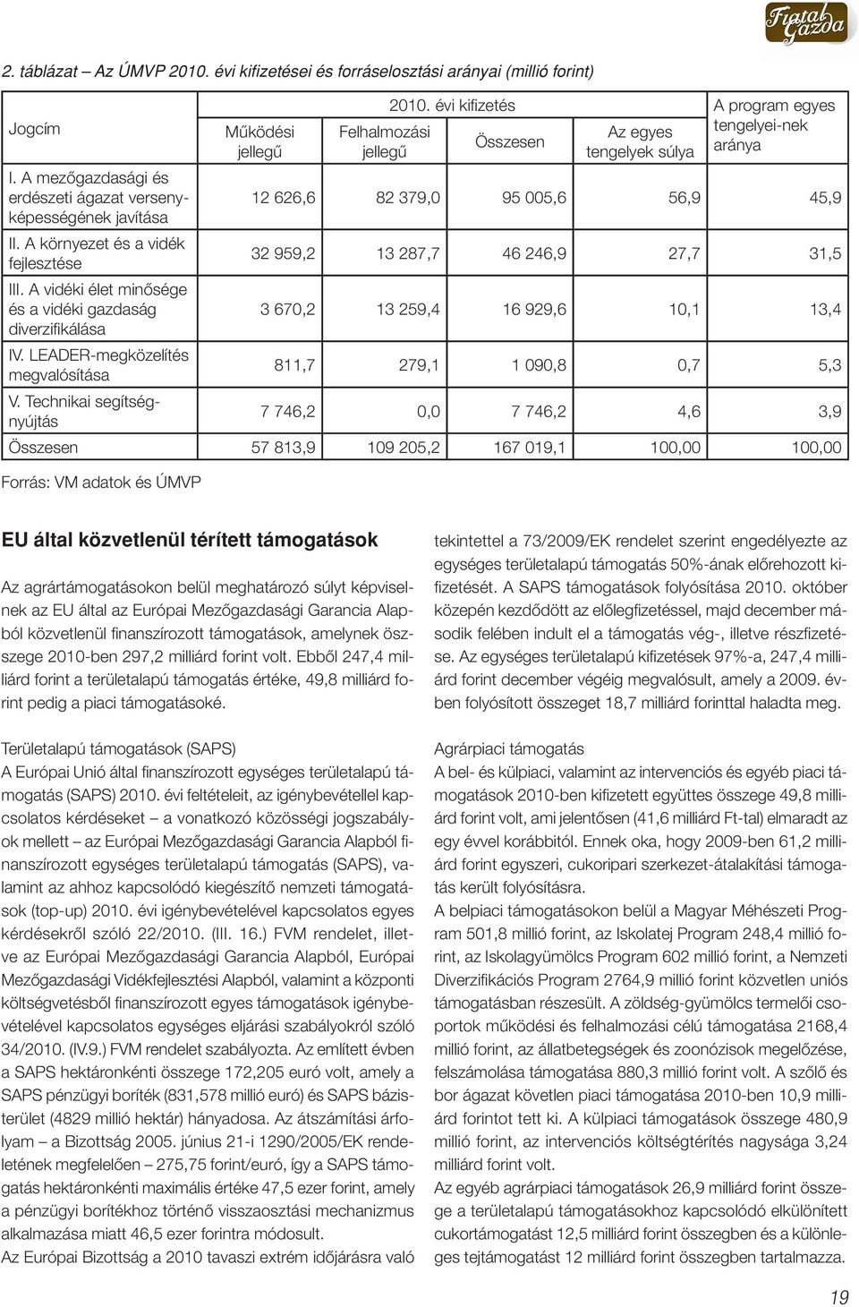 A mezôgaz da sági és erdé szeti ágazat versenyképességének 12 626,6 82 379,0 95 005,6 56,9 45,9 javítása II. A környezet és a vidék fejlesztése 32 959,2 13 287,7 46 246,9 27,7 31,5 III.