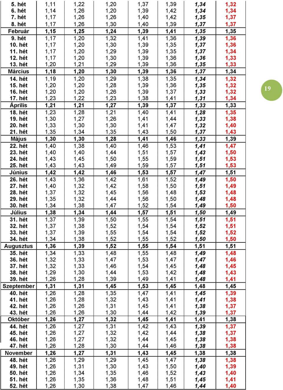 hét 1,17 1,20 1,29 1,39 1,35 1,37 1,34 12. hét 1,17 1,20 1,30 1,39 1,36 1,36 1,33 13. hét 1,20 1,21 1,29 1,39 1,36 1,35 1,33 Március 1,18 1,20 1,30 1,39 1,36 1,37 1,34 14.