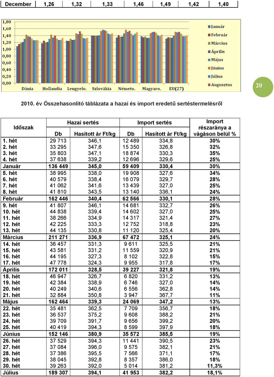 hét 29 713 346,1 12 489 334,8 30% 2. hét 33 295 347,6 15 350 326,8 32% 3. hét 35 803 347,1 18 874 330,3 35% 4. hét 37 638 339,2 12 696 329,6 25% Január 136 449 345,0 59 409 330,4 30% 5.