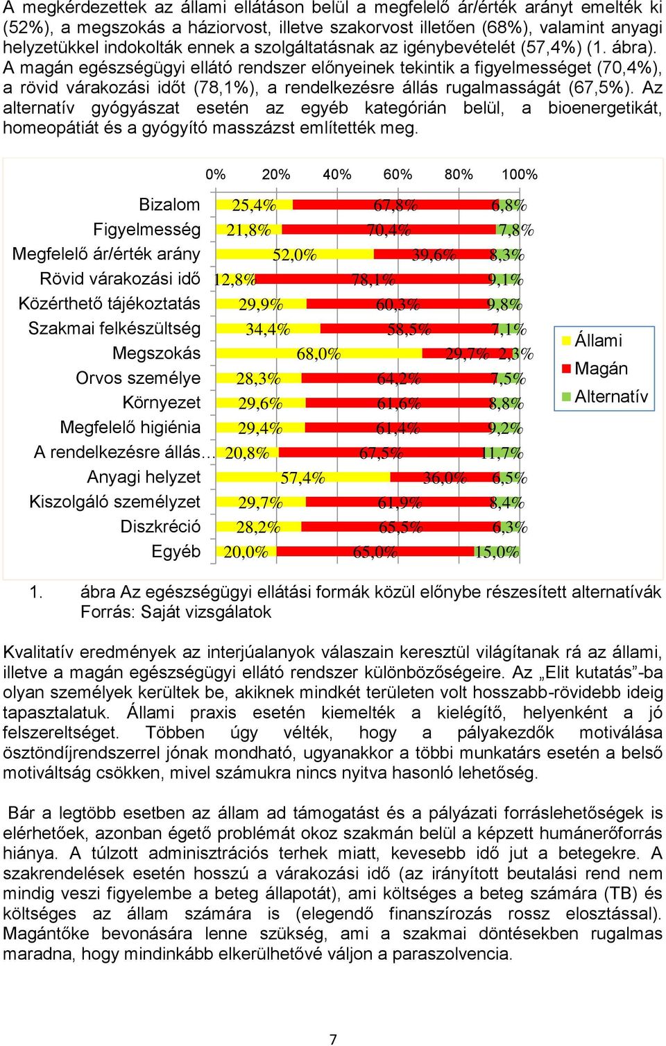 A magán egészségügyi ellátó rendszer előnyeinek tekintik a figyelmességet (70,4%), a rövid várakozási időt (78,1%), a rendelkezésre állás rugalmasságát (67,5%).