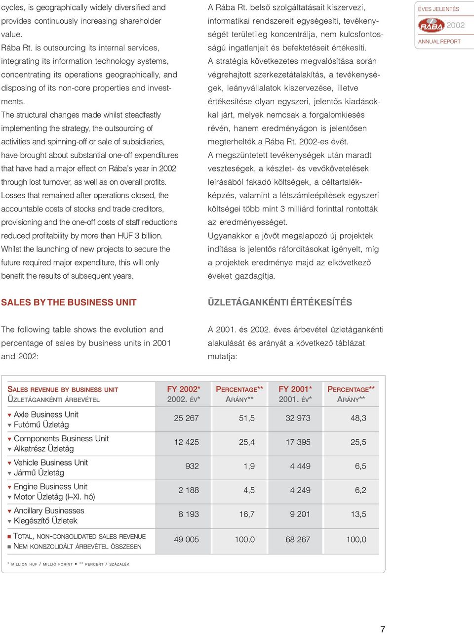 The structural changes made whilst steadfastly implementing the strategy, the outsourcing of activities and spinning-off or sale of subsidiaries, have brought about substantial one-off expenditures