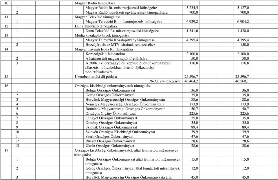 mősorterjesztési költségeire 6 929,2 6 904,2 12 Duna Televízió támogatása 1 Duna Televízió Rt.