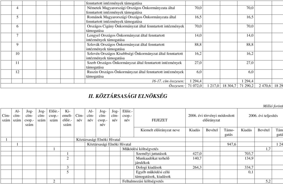 által fenntartott intézmények támogatása 10 Szlovén Országos Kisebbségi Önkormányzat által fenntartott intézmények támogatása 11 Szerb Országos Önkormányzat által fenntartott intézmények támogatása