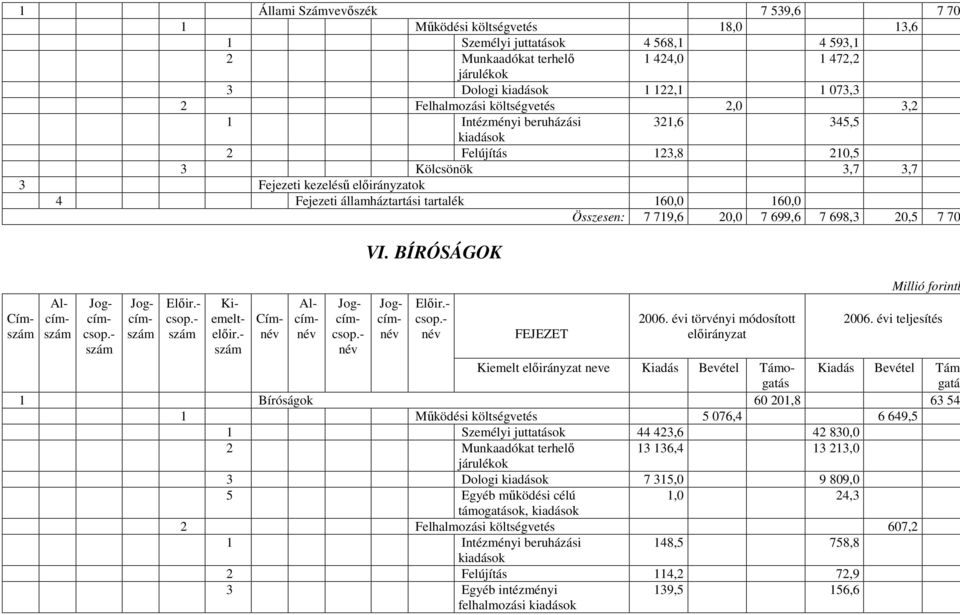 - szám Címnév Alcímnév Jogcímcsop.- név VI. BÍRÓSÁGOK Jogcímnév Elıir.- csop.- név FEJEZET 2006. évi törvényi módosított elıirányzat Millió forintb 2006.