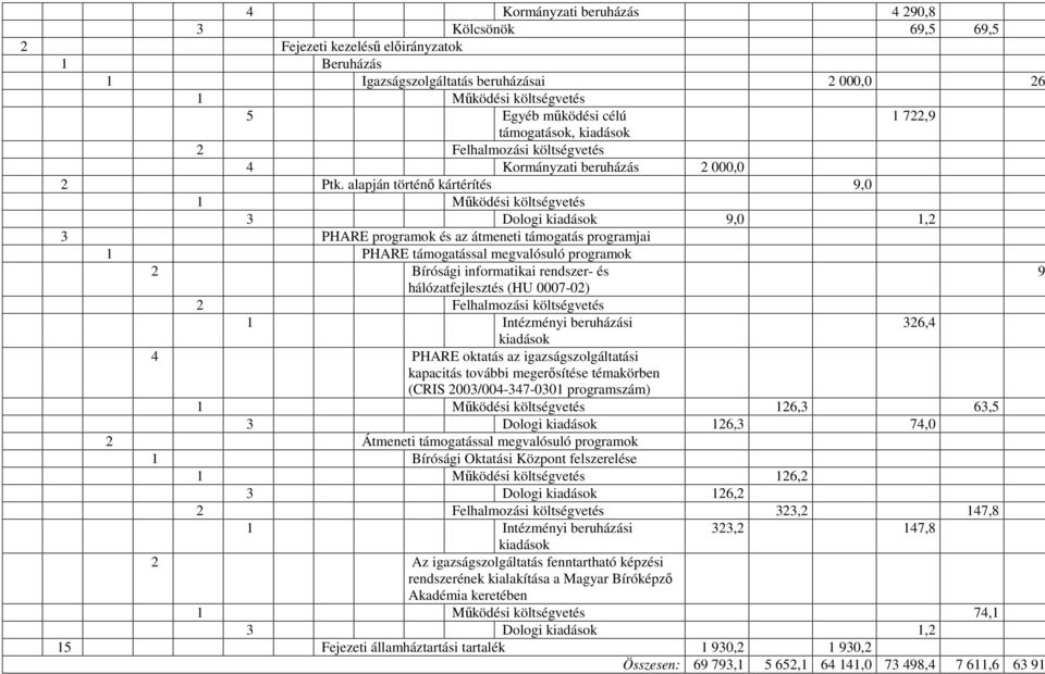 hálózatfejlesztés (HU 0007-02) 326,4 4 PHARE oktatás az igazságszolgáltatási kapacitás további megerısítése témakörben (CRIS 2003/004-347-0301 programszám) 126,3 63,5 3 Dologi 126,3 74,0 2 Átmeneti