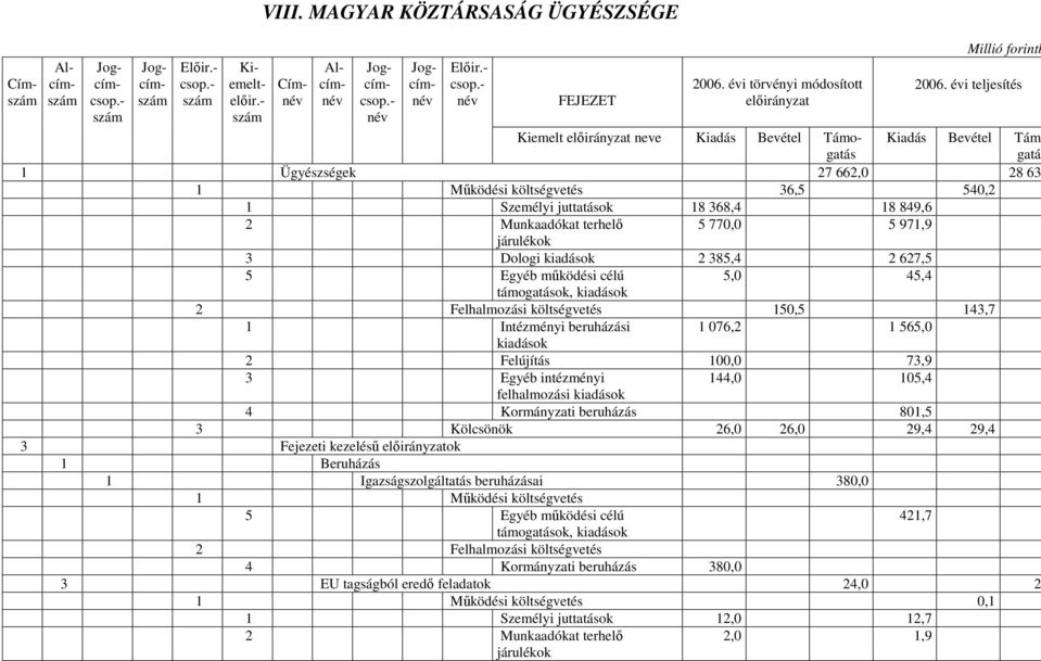 évi teljesítés Kiemelt elıirányzat neve Kiadás Bevétel Támogatás Kiadás Bevétel Támo gatás 1 Ügyészségek 27 662,0 28 63 36,5 540,2 1 Személyi juttatások 18 368,4 18 849,6 5 770,0 5 971,9 3 Dologi 2