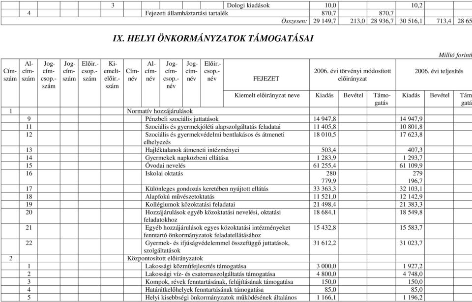 évi törvényi módosított elıirányzat Kiemelt elıirányzat neve Kiadás Bevétel Támogatás 1 Normatív hozzájárulások 9 Pénzbeli szociális juttatások 14 947,8 14 947,9 11 Szociális és gyermekjóléti