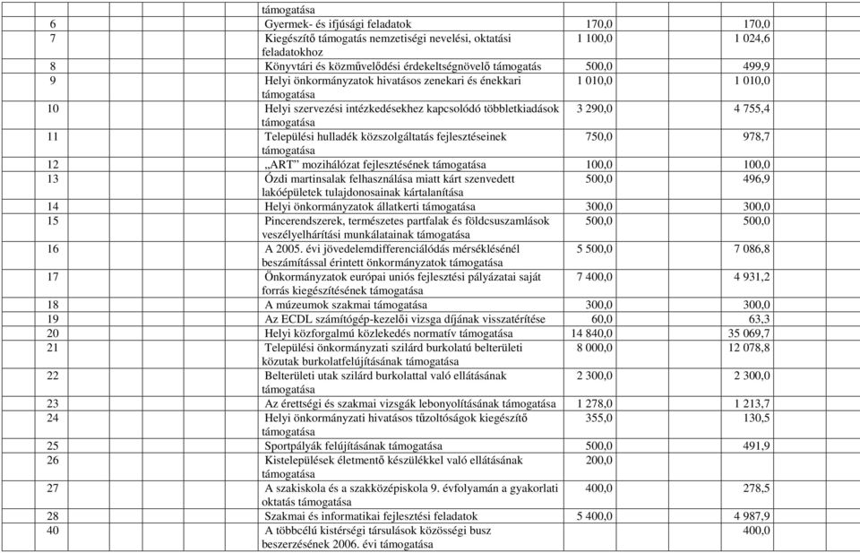 közszolgáltatás fejlesztéseinek 750,0 978,7 támogatása 12 ART mozihálózat fejlesztésének támogatása 100,0 100,0 13 Ózdi martinsalak felhasználása miatt kárt szenvedett 500,0 496,9 lakóépületek