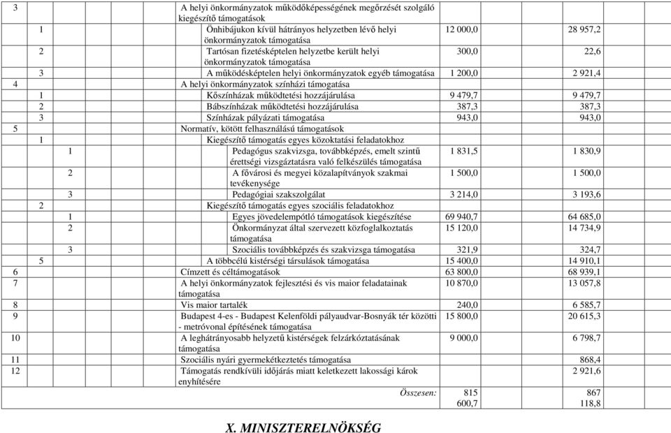 Kıszínházak mőködtetési hozzájárulása 9 479,7 9 479,7 2 Bábszínházak mőködtetési hozzájárulása 387,3 387,3 3 Színházak pályázati támogatása 943,0 943,0 5 Normatív, kötött felhasználású támogatások 1