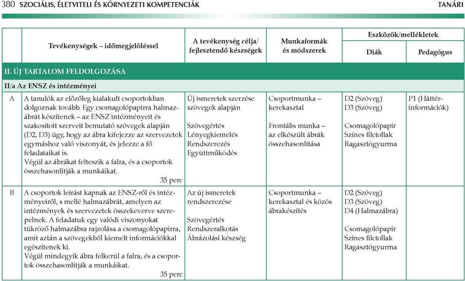 Egy csomagolópapírra halmazábrát készítenek az ENSZ intézményeit és szakosított szerveit bemutató szövegek alapján (D2, D3) úgy, hogy az ábra kifejezze az szervezetek egymáshoz való viszonyát, és