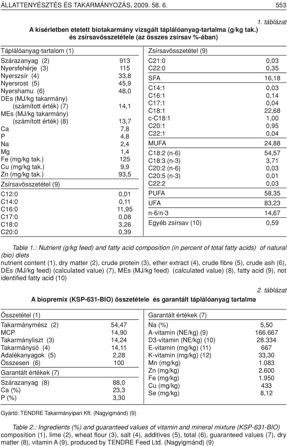 (számított érték) (7) 14,1 MEs (MJ/kg takarmány) (számított érték) (8) 13,7 Ca 7,8 P 4,8 Na 2,4 Mg 1,4 Fe (mg/kg tak.) 125 Cu (mg/kg tak.) 9,9 Zn (mg/kg tak.