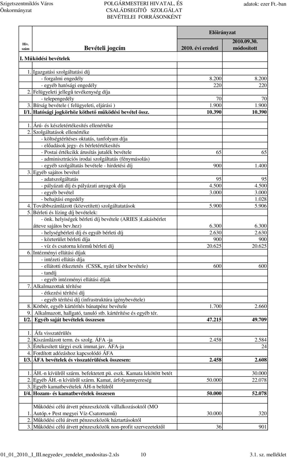 Bírság bevétele ( felügyeleti, eljárási ) 1.900 1.900 I/1. Hatósági jogkörhöz köthetı mőködési bevétel össz. 10.390 10.390 1. Árú- és készletértékesítés ellenértéke 2.