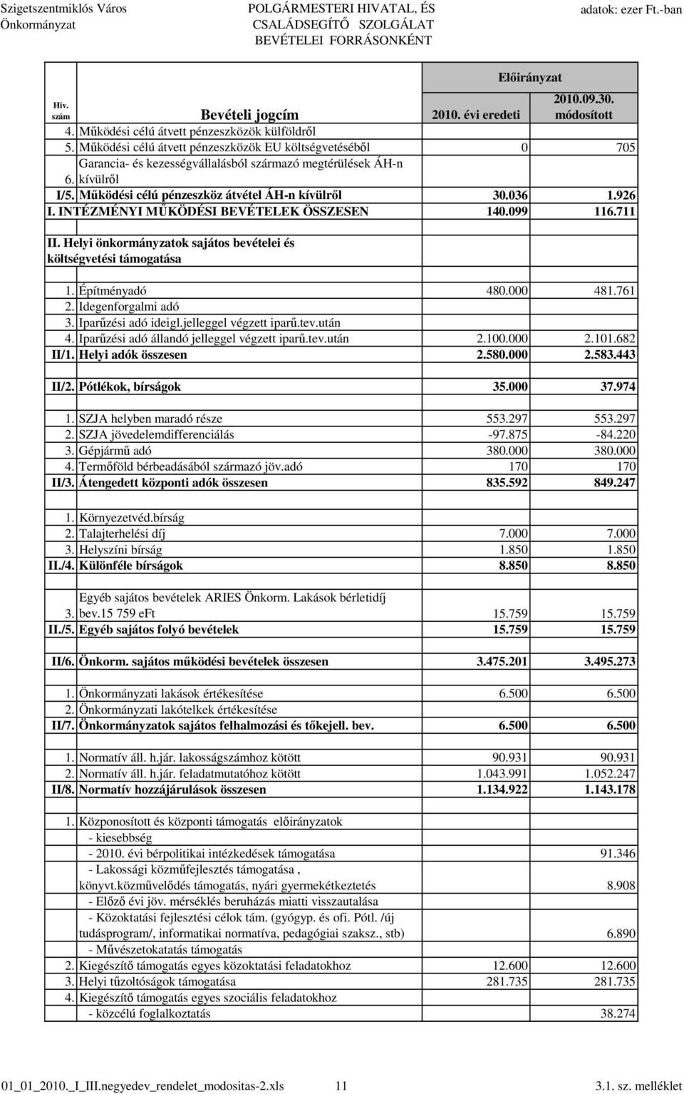 INTÉZMÉNYI MŐKÖDÉSI BEVÉTELEK ÖSSZESEN 140.099 116.711 II. Helyi önkormányzatok sajátos bevételei és költségvetési támogatása 1. Építményadó 480.000 481.761 2. Idegenforgalmi adó 3.