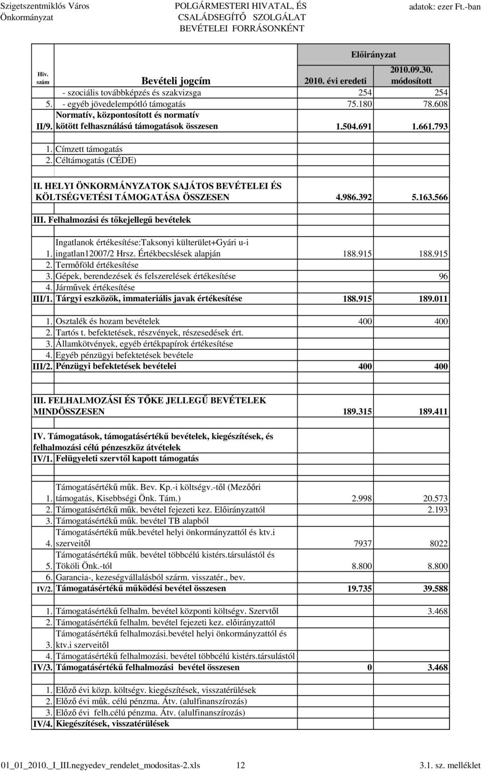 HELYI ÖNKORMÁNYZATOK SAJÁTOS BEVÉTELEI ÉS KÖLTSÉGVETÉSI TÁMOGATÁSA ÖSSZESEN 4.986.392 5.163.566 III. Felhalmozási és tıkejellegő bevételek Ingatlanok értékesítése:taksonyi külterület+gyári u-i 1.