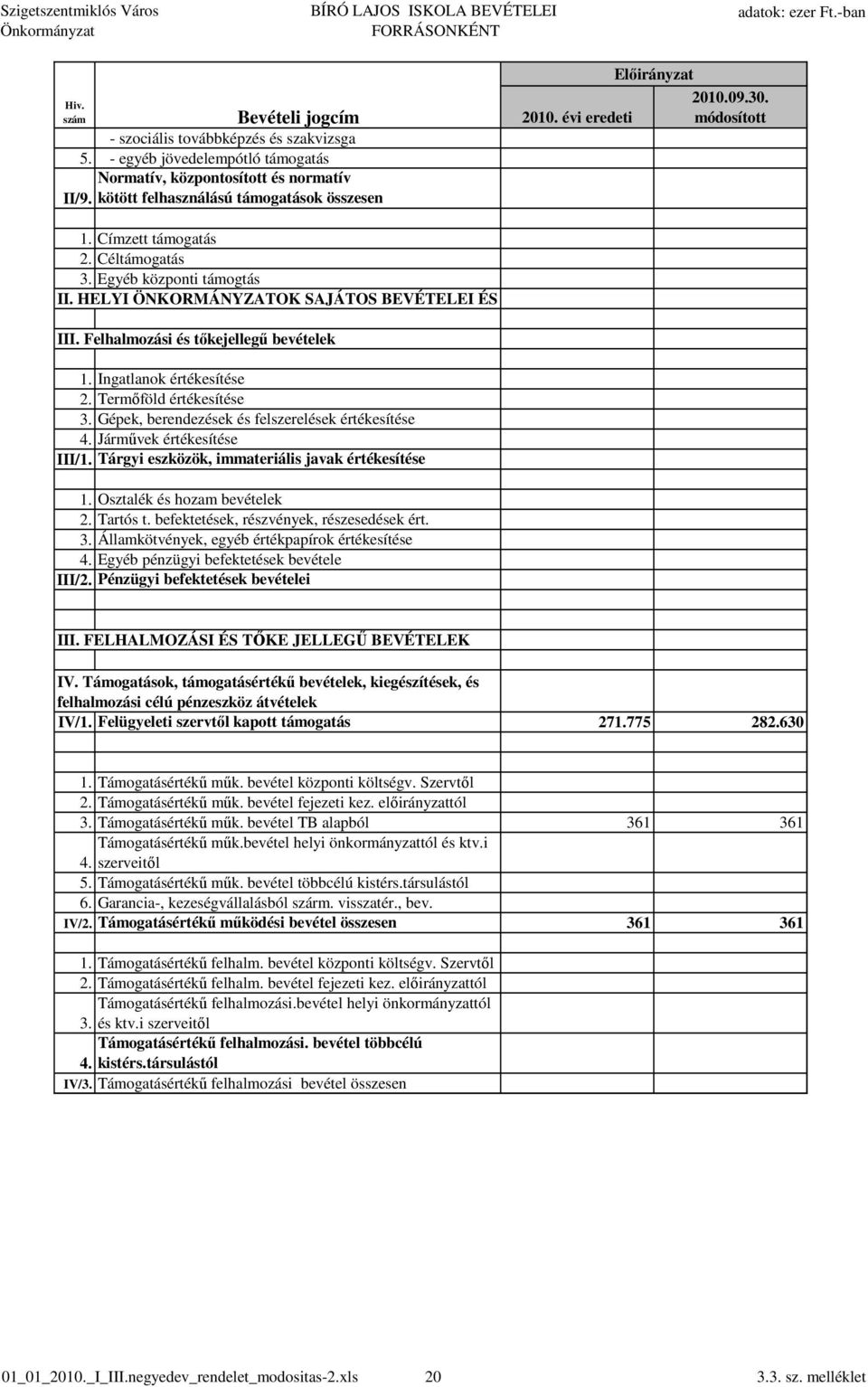 HELYI ÖNKORMÁNYZATOK SAJÁTOS BEVÉTELEI ÉS III. Felhalmozási és tıkejellegő bevételek 1. Ingatlanok értékesítése 2. Termıföld értékesítése 3. Gépek, berendezések és felszerelések értékesítése 4.