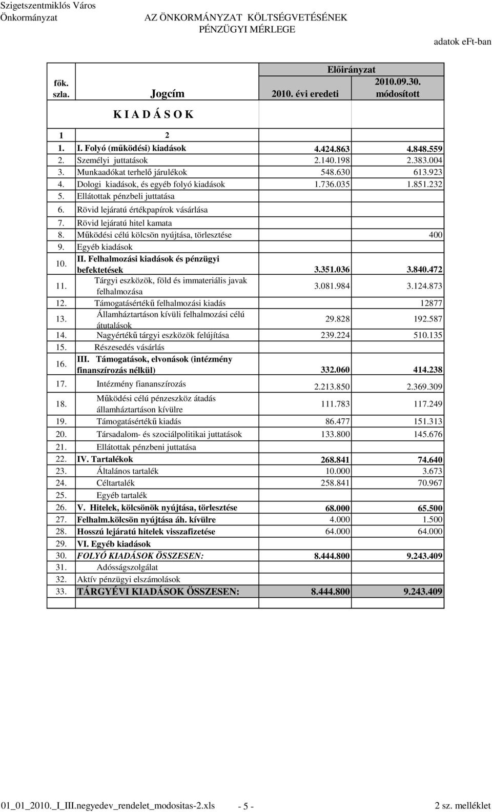 Rövid lejáratú hitel kamata 8. Mőködési célú kölcsön nyújtása, törlesztése 400 9. Egyéb kiadások 10. II. Felhalmozási kiadások és pénzügyi befektetések 3.351.036 3.840.472 11.
