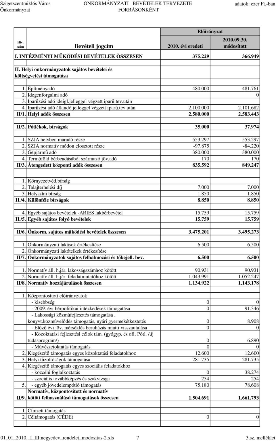 Iparőzési adó állandó jelleggel végzett iparő.tev.után 2.100.000 2.101.682 II/1. Helyi adók összesen 2.580.000 2.583.443 II/2. Pótlékok, bírságok 35.000 37.974 1. SZJA helyben maradó része 553.