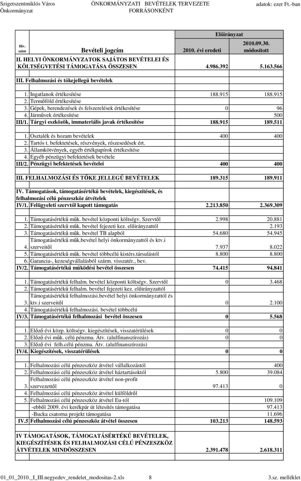 Jármővek értékesítése 500 III/1. Tárgyi eszközök, immateriális javak értékesítése 188.915 189.511 1. Osztalék és hozam bevételek 400 400 2. Tartós t. befektetések, részvények, részesedések ért. 3.