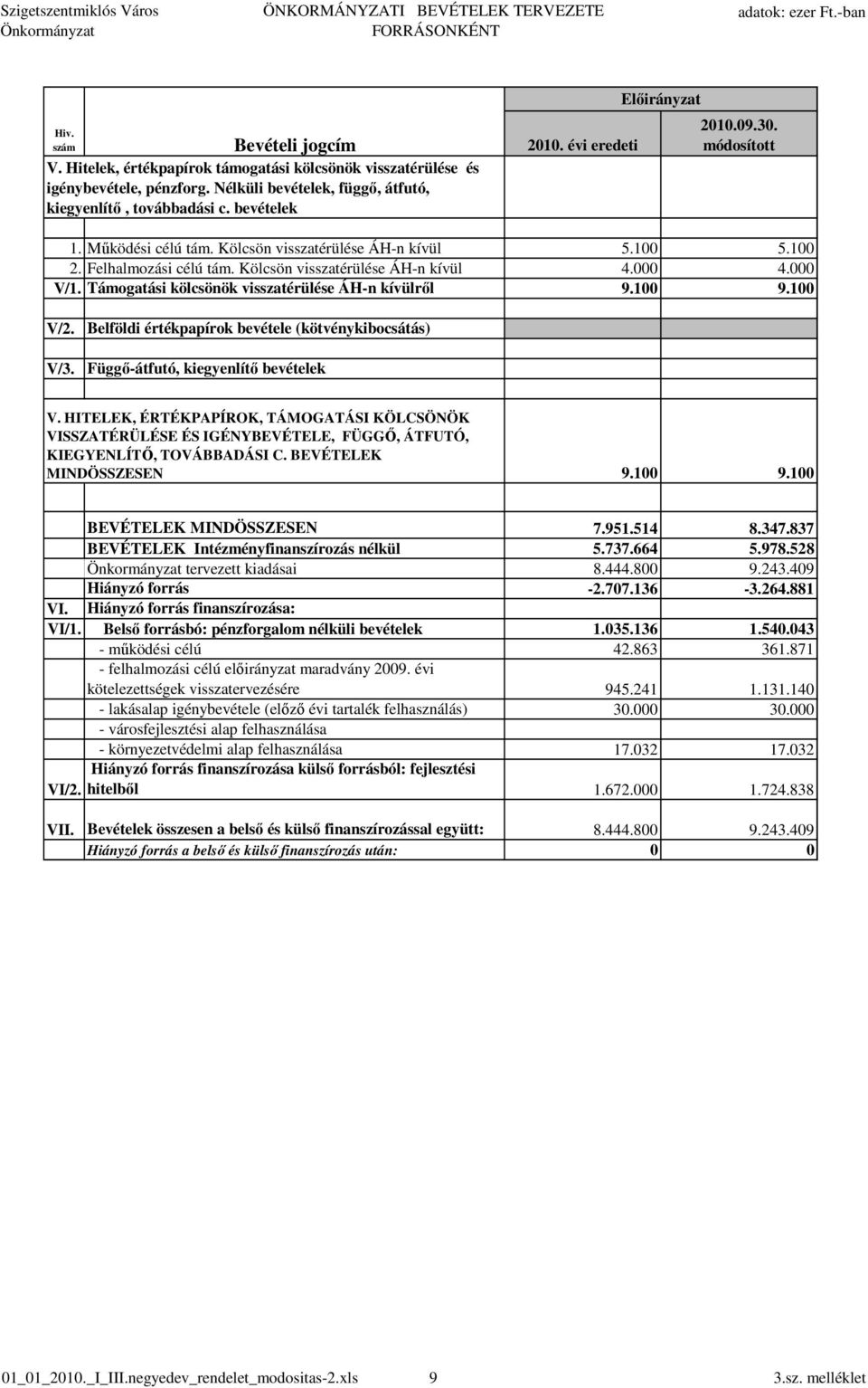 Kölcsön visszatérülése ÁH-n kívül 4.000 4.000 V/1. Támogatási kölcsönök visszatérülése ÁH-n kívülrıl 9.100 9.100 V/2. V/3.