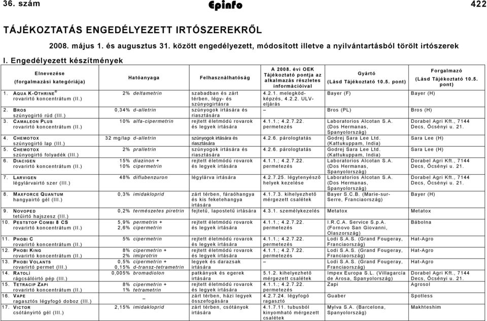 2% deltametrin szabadban és zárt rovarirtó koncentrátum (II.) térben, légy- és szúnyogirtásra 2. B ROS 0,34% d-alletrin szúnyogok irtására és szúnyogirtó rúd (III.) riasztására 3.