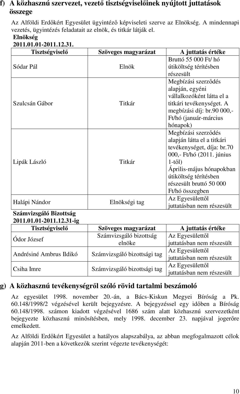 Tisztségviselő Szöveges magyarázat A juttatás értéke Sódar Pál Elnök Bruttó 55 000 Ft/ hó útiköltség térítésben részesült Szulcsán Gábor Titkár Megbízási szerződés alapján, egyéni vállalkozóként