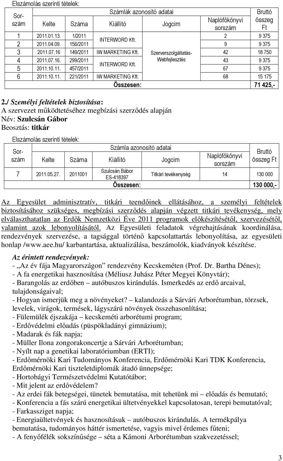 156/2011 9 9 375 3 2011.07.16 149/2011 IW MARKETING Kft. Szerverszolgáltatás- 42 18 750 4 2011.07.16. 299/2011 Webfejlesztés 43 9 375 INTERWORD Kft. 5 2011.10.11. 457/2011 67 9 375 6 2011.10.11. 221/2011 IW MARKETING Kft.