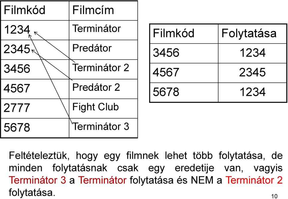 Feltételeztük, hogy egy filmnek lehet több folytatása, de minden folytatásnak csak egy