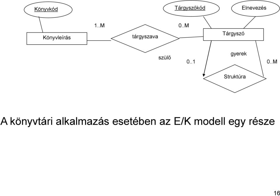 .M Tárgyszó szülő gyerek 0..1 0.