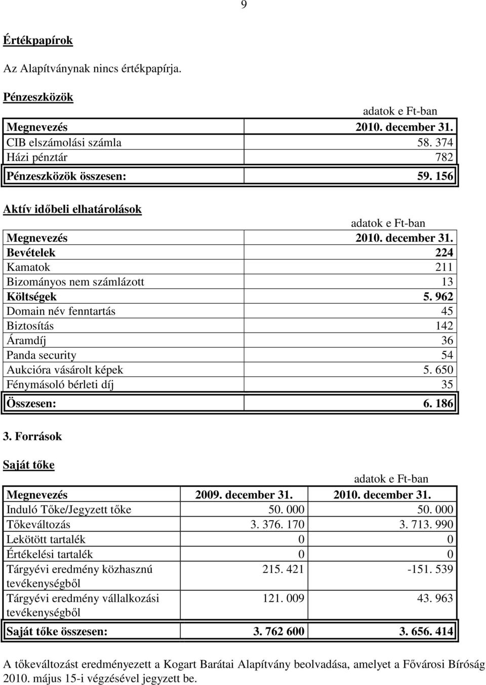 650 Fénymásoló bérleti díj 35 Összesen: 6. 186 3. Források Saját tőke Megnevezés 2009. december 31. 2010. december 31. Induló Tőke/Jegyzett tőke 50. 000 50. 000 Tőkeváltozás 3. 376. 170 3. 713.