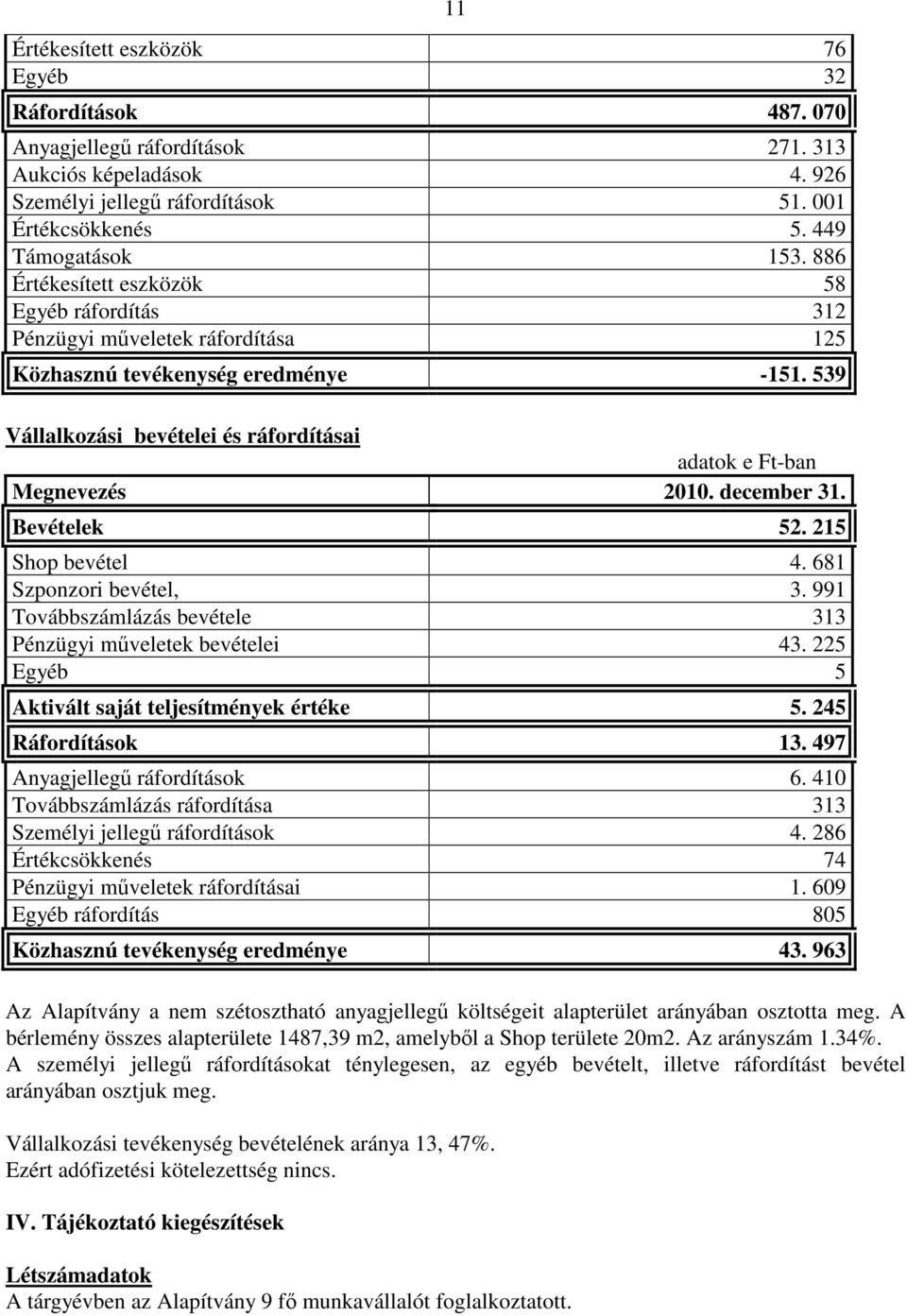 681 Szponzori bevétel, 3. 991 Továbbszámlázás bevétele 313 Pénzügyi műveletek bevételei 43. 225 Egyéb 5 Aktivált saját teljesítmények értéke 5. 245 Ráfordítások 13. 497 Anyagjellegű ráfordítások 6.