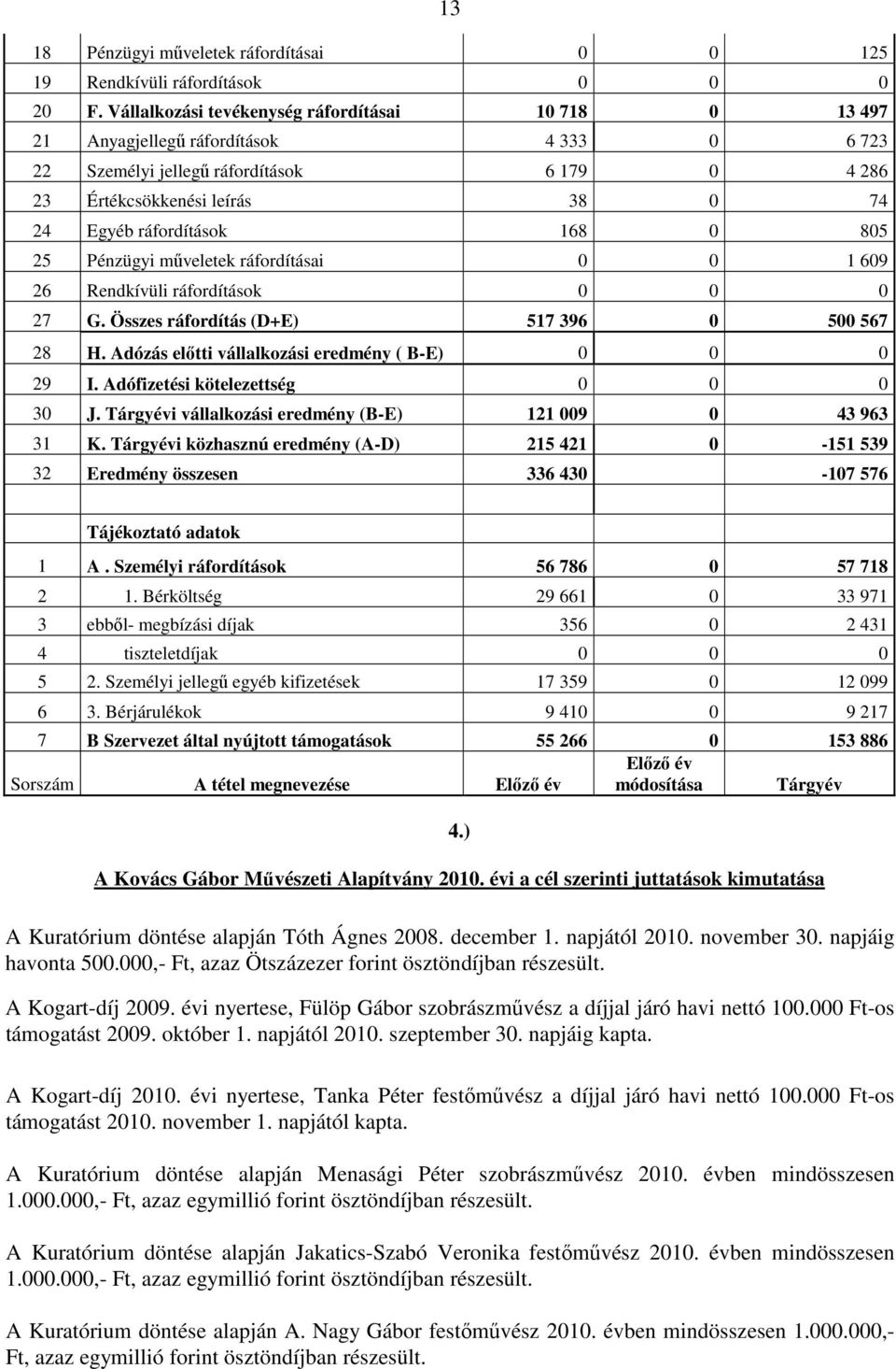 168 0 805 25 Pénzügyi műveletek ráfordításai 0 0 1 609 26 Rendkívüli ráfordítások 0 0 0 27 G. Összes ráfordítás (D+E) 517 396 0 500 567 28 H. Adózás előtti vállalkozási eredmény ( B-E) 0 0 0 29 I.