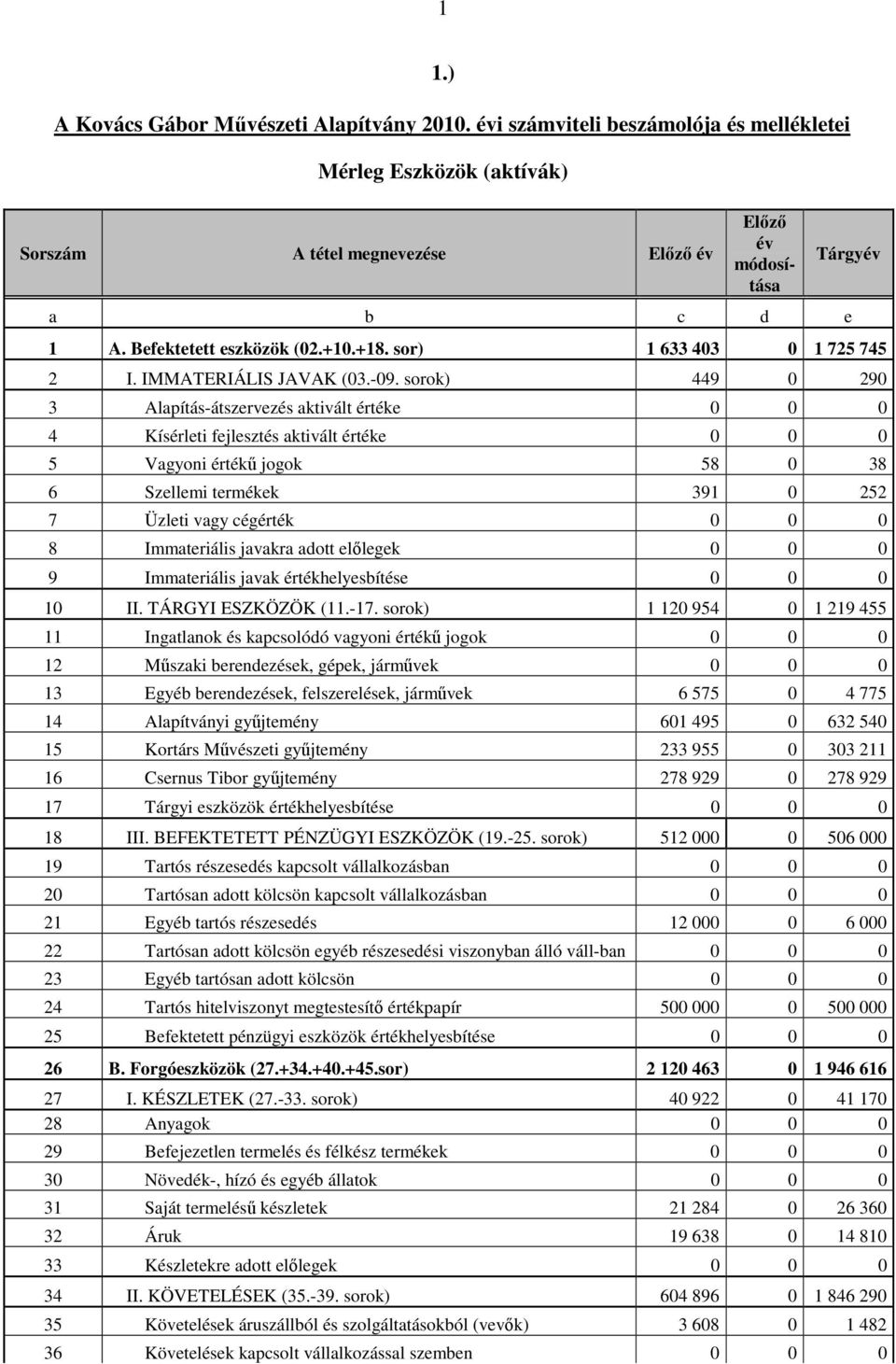 sorok) 449 0 290 3 Alapítás-átszervezés aktivált értéke 0 0 0 4 Kísérleti fejlesztés aktivált értéke 0 0 0 5 Vagyoni értékű jogok 58 0 38 6 Szellemi termékek 391 0 252 7 Üzleti vagy cégérték 0 0 0 8