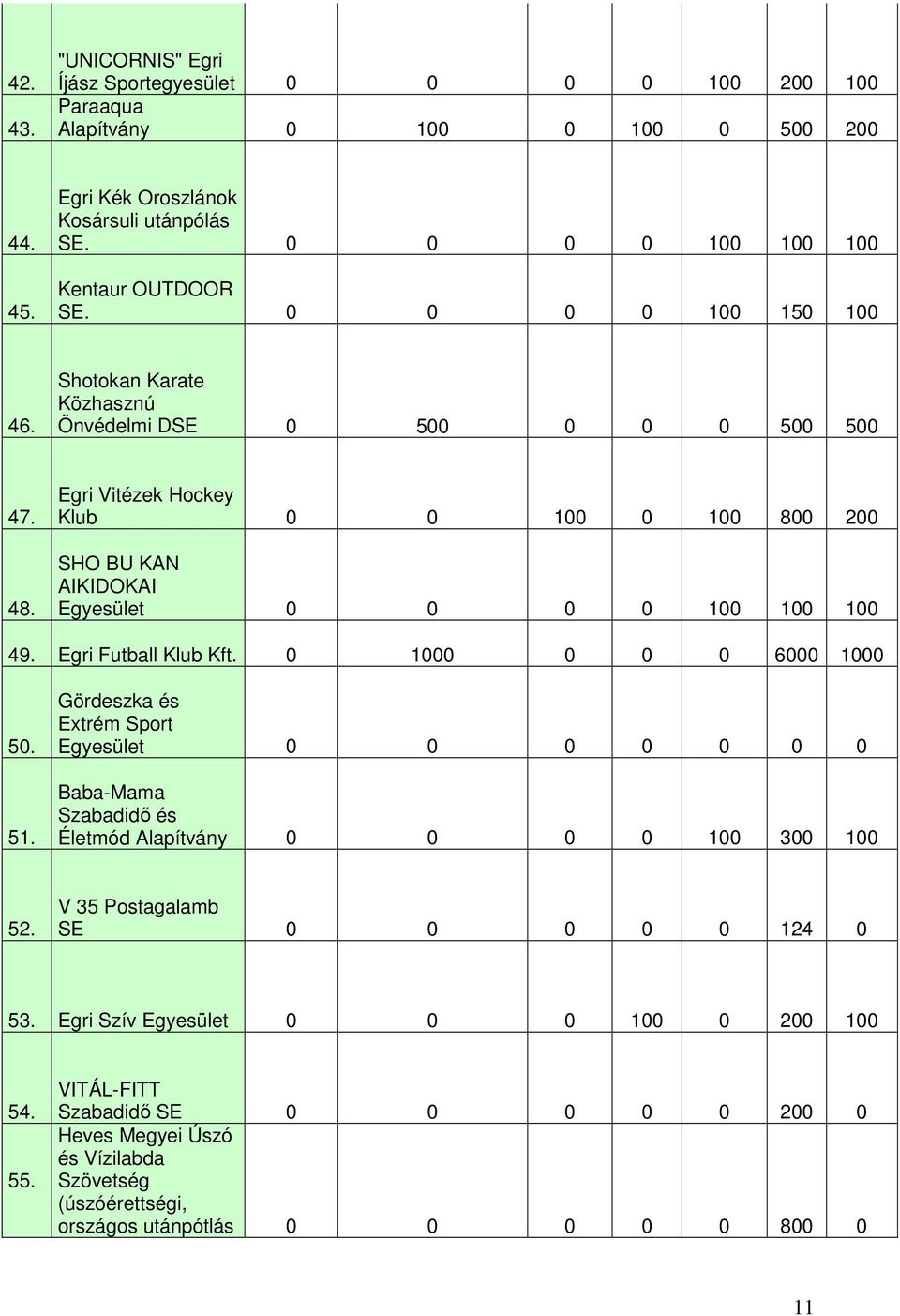 Egri Vitézek Hockey Klub 0 0 100 0 100 800 200 SHO BU KAN AIKIDOKAI Egyesület 0 0 0 0 100 100 100 49. Egri Futball Klub Kft. 0 1000 0 0 0 6000 1000 50. 51.