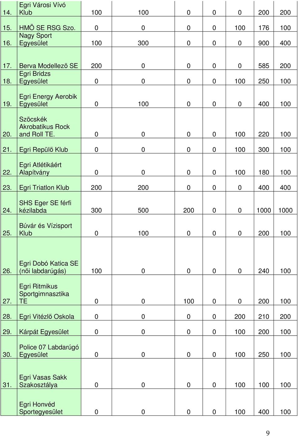 Egri Atlétikáért Alapítvány 0 0 0 0 100 180 100 23. Egri Triatlon Klub 200 200 0 0 0 400 400 24. 25.