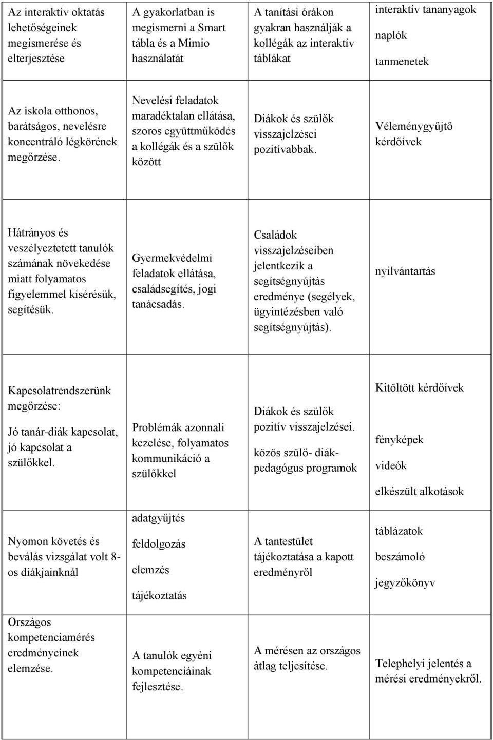 Nevelési feladatok maradéktalan ellátása, szoros együttműködés a kollégák és a szülők között Diákok és szülők visszajelzései pozitívabbak.