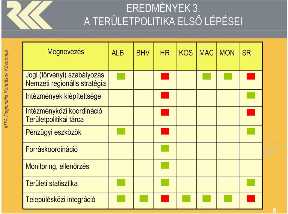 regionális stratégia Intézmények kiépítettsége Intézményközi koordináció