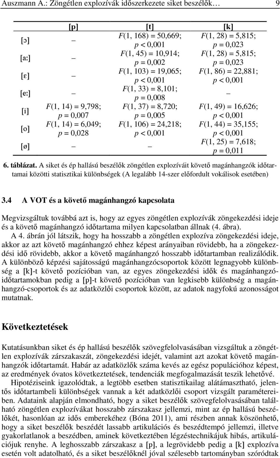 33) = 8,11; [e] p =,8 [i] [o] [ø] p =,11 F(1, 14) = 9,798; F(1, 14) = 6,49; F(1, 37) = 8,72; F(1, 16) = 24,218; F(1, 49) = 16,626; F(1, 44) = 35,155; p =,7 p =,28 p =,5 F(1, 25) = 7,618; 6. táblázat.