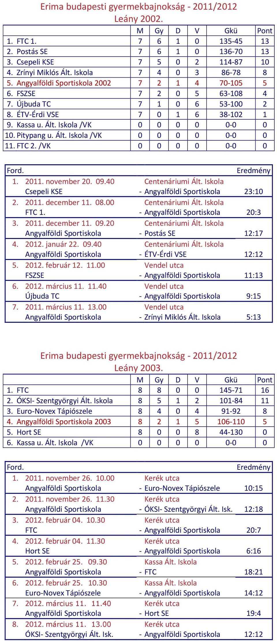 FTC 2. /VK 0 0 0 0 0-0 0 1. 2011. november 20. 09.40 Centenáriumi Ált. Iskola Csepeli KSE - Angyalföldi Sportiskola 23:10 2. 2011. december 11. 08.00 Centenáriumi Ált. Iskola a FTC 1.