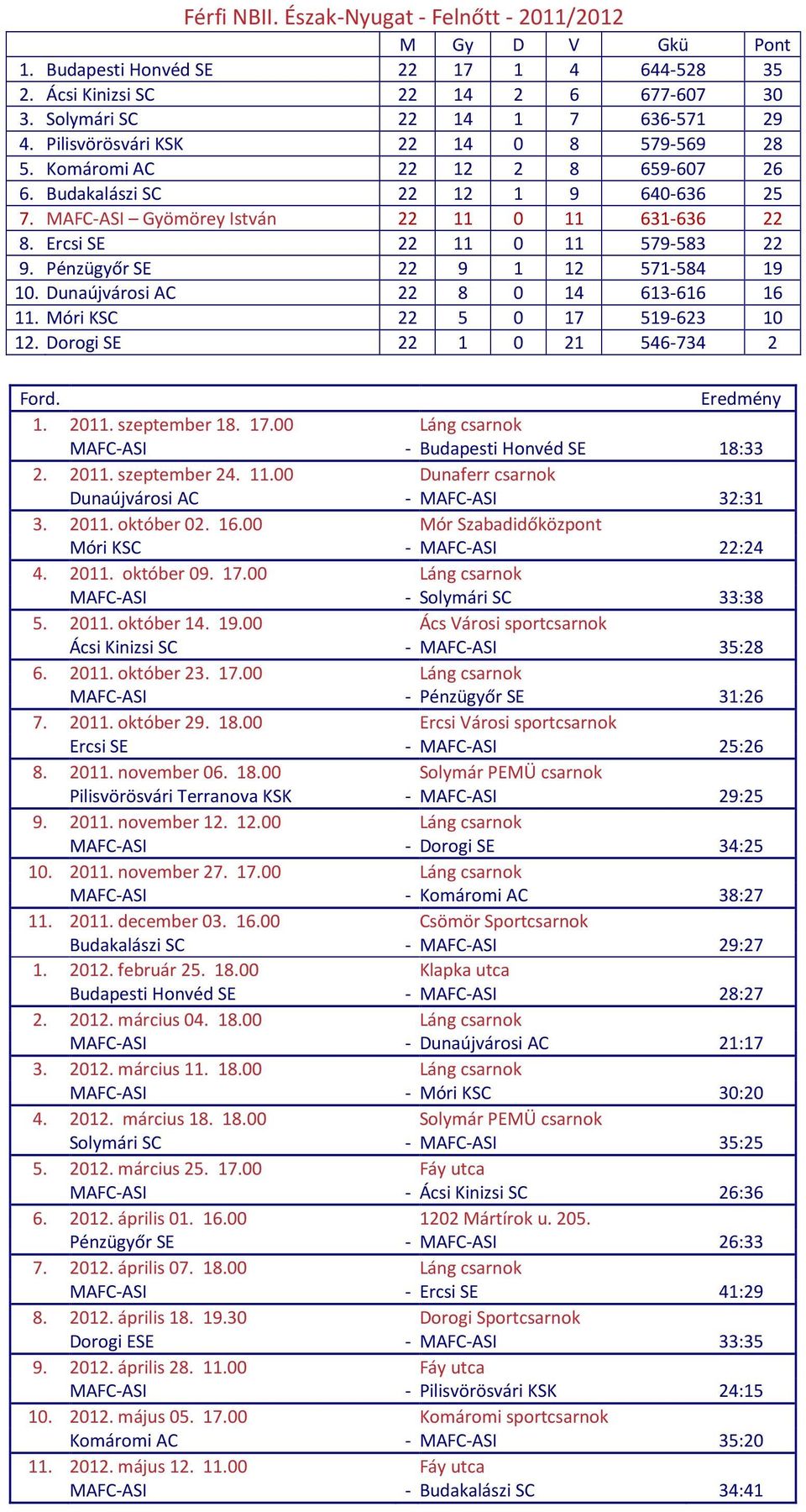 Ercsi SE 22 11 0 11 579-583 22 9. Pénzügyőr SE 22 9 1 12 571-584 19 10. Dunaújvárosi AC 22 8 0 14 613-616 16 11. Móri KSC 22 5 0 17 519-623 10 12. Dorogi SE 22 1 0 21 546-734 2 1. 2011. szeptember 18.