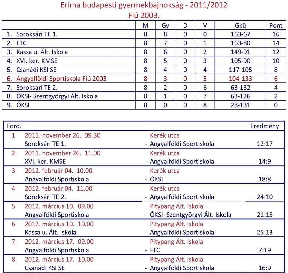 ÓKSI 8 0 0 8 28-131 0 1. 2011. november 26. 09.30 Kerék utca Soroksári TE 1. - Angyalföldi Sportiskola 12:17 2. 2011. november 26. 11.00 Kerék utca XVI. ker. KMSE - Angyalföldi Sportiskola 14:9 3.