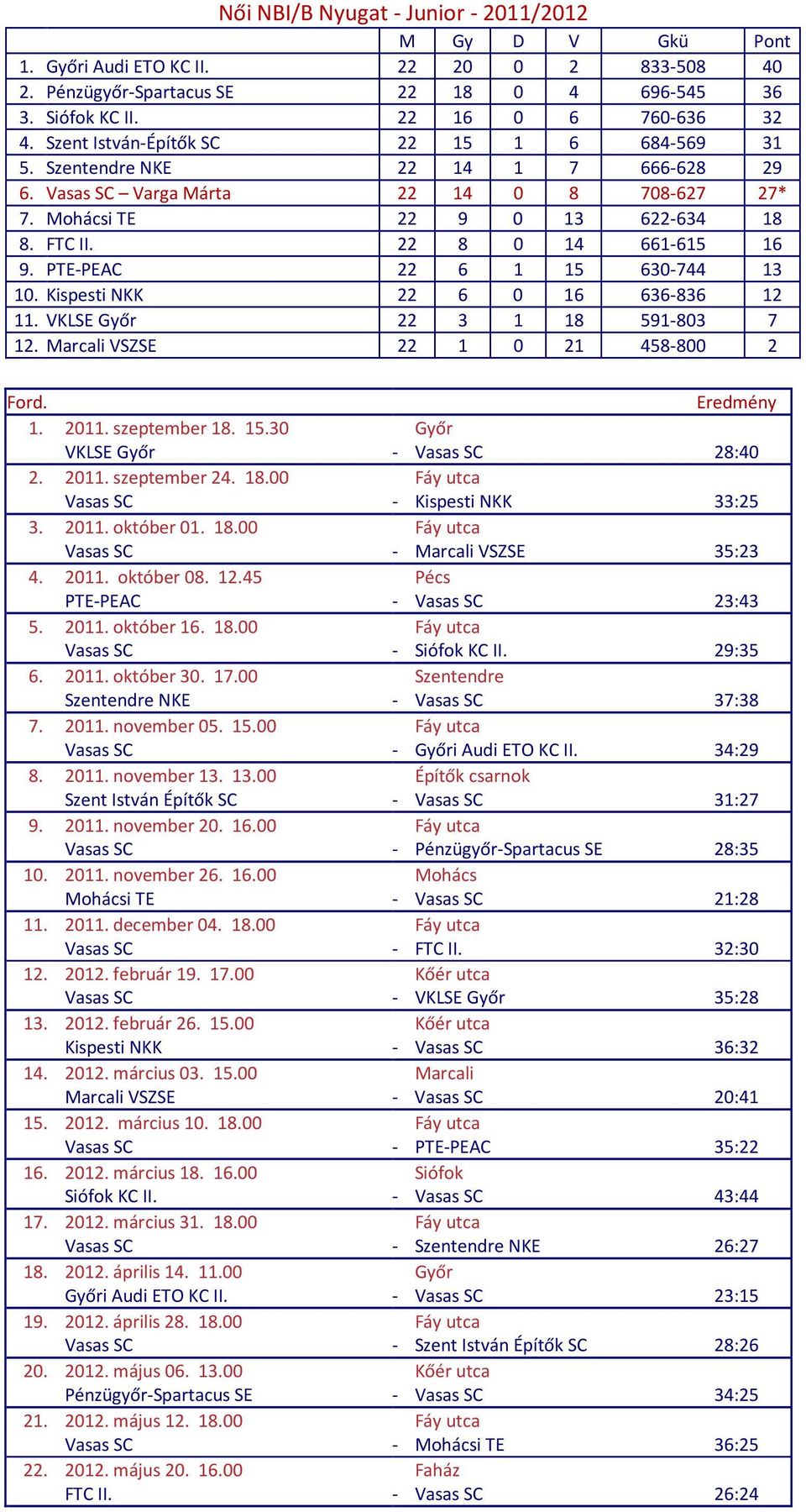 PTE-PEAC 22 6 1 15 630-744 13 10. Kispesti NKK 22 6 0 16 636-836 12 11. VKLSE Győr 22 3 1 18 591-803 7 12. Marcali VSZSE 22 1 0 21 458-800 2 1. 2011. szeptember 18. 15.30 Győr VKLSE Győr - Vasas SC 28:40 2.