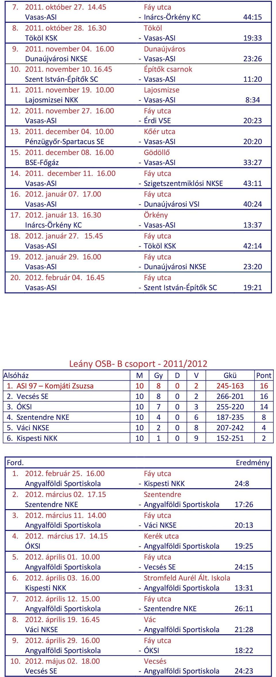 2011. december 04. 10.00 Kőér utca Pénzügyőr-Spartacus SE - Vasas-ASI 20:20 15. 2011. december 08. 16.00 Gödöllő BSE-Főgáz - Vasas-ASI 33:27 14. 2011. december 11. 16.00 Fáy utca Vasas-ASI - Szigetszentmiklósi NKSE 43:11 16.