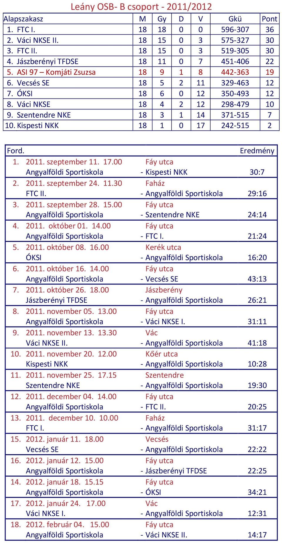 Kispesti NKK 18 1 0 17 242-515 2 1. 2011. szeptember 11. 17.00 Fáy utca Angyalföldi Sportiskola - Kispesti NKK 30:7 2. 2011. szeptember 24. 11.30 Faház FTC II. - Angyalföldi Sportiskola 29:16 3. 2011. szeptember 28.