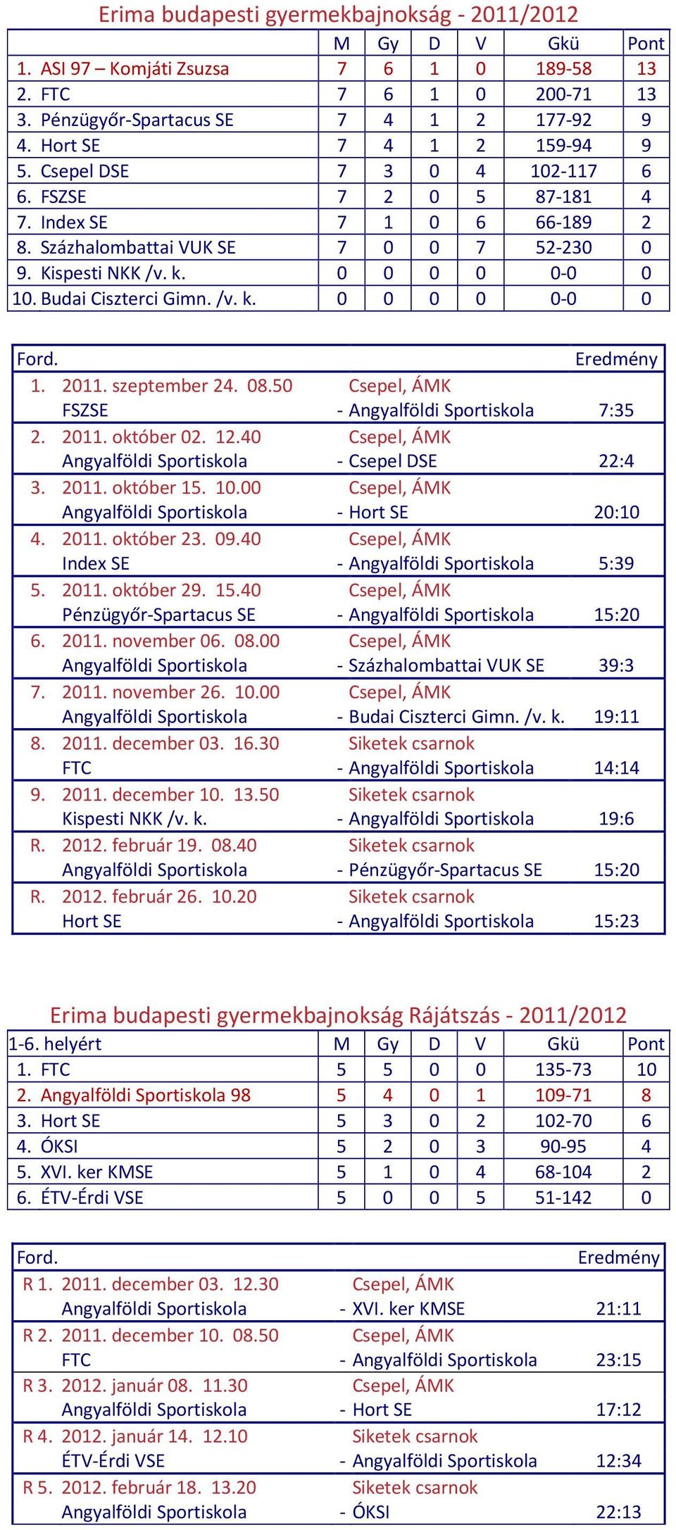 szeptember 24. 08.50 Csepel, ÁMK FSZSE - Angyalföldi Sportiskola 7:35 2. 2011. október 02. 12.40 Csepel, ÁMK Angyalföldi Sportiskola - Csepel DSE 22:4 3. 2011. október 15. 10.