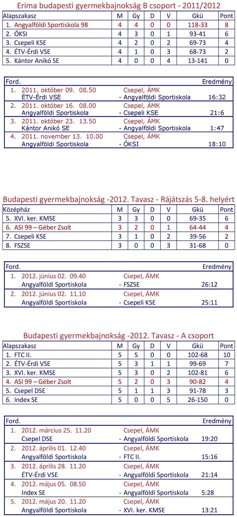 2011. október 23. 13.50 Csepel, ÁMK Kántor Anikó SE - Angyalföldi Sportiskola 1:47 4. 2011. november 13. 10.00 Csepel, ÁMK Angyalföldi Sportiskola - ÓKSI 18:10 Budapesti gyermekbajnokság -2012.